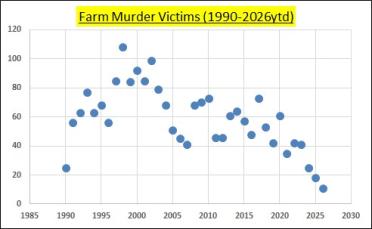 4. Farm Murder Victims-Graph